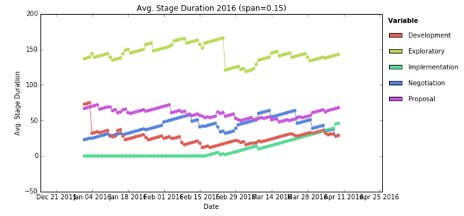 apd_stages