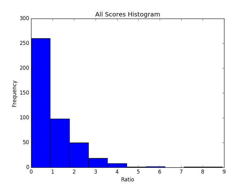 politeness histogram - all scores